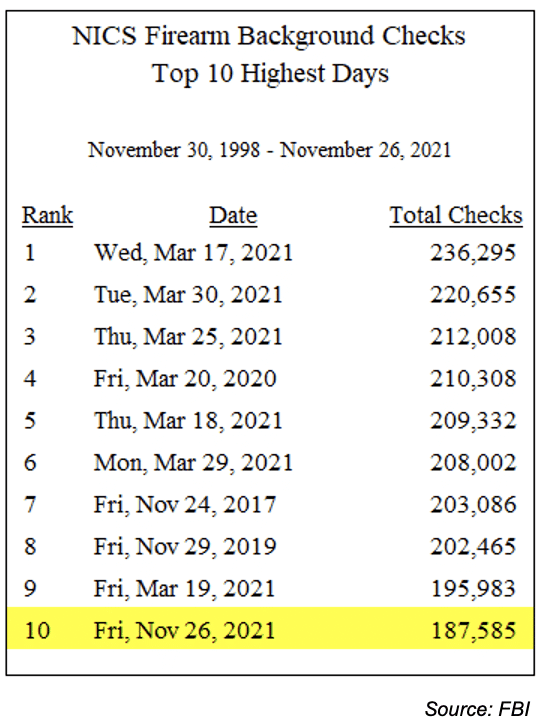 NSSF: Background Checks Top 687K During Black Friday 'Week'