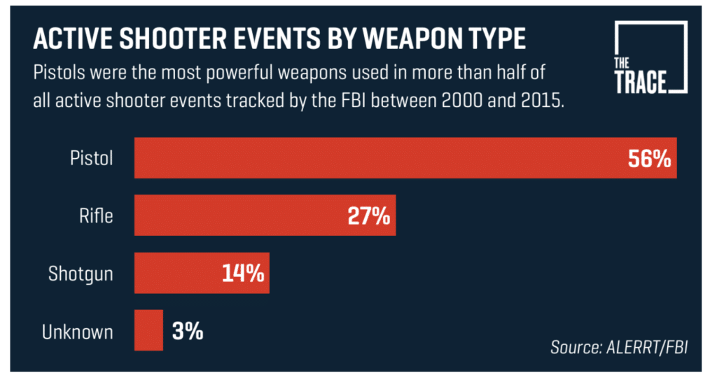 8 Facts About Mass Killings & Gun-Related Violence That Democrats Must Acknowledge