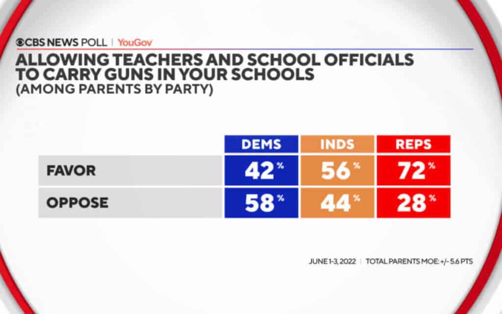 CBS Poll Shows Growing Hysteria Over Mass School Shootings Despite Their Rarity