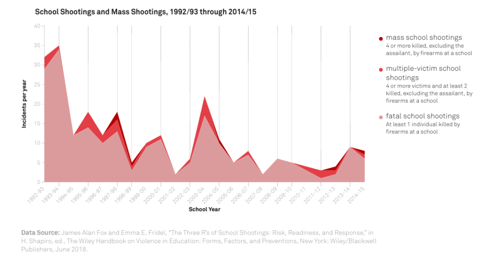 CBS Poll Shows Growing Hysteria Over Mass School Shootings Despite Their Rarity