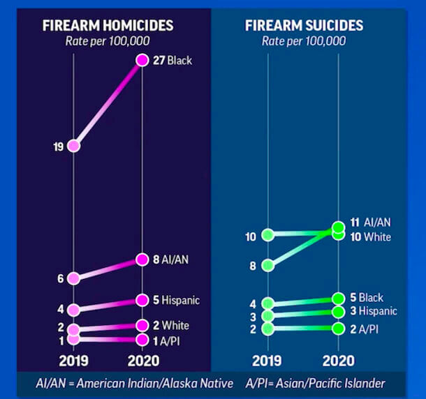 New Poll: Majority of California Dems, Independents Worry About Being Victims of Gun Violence