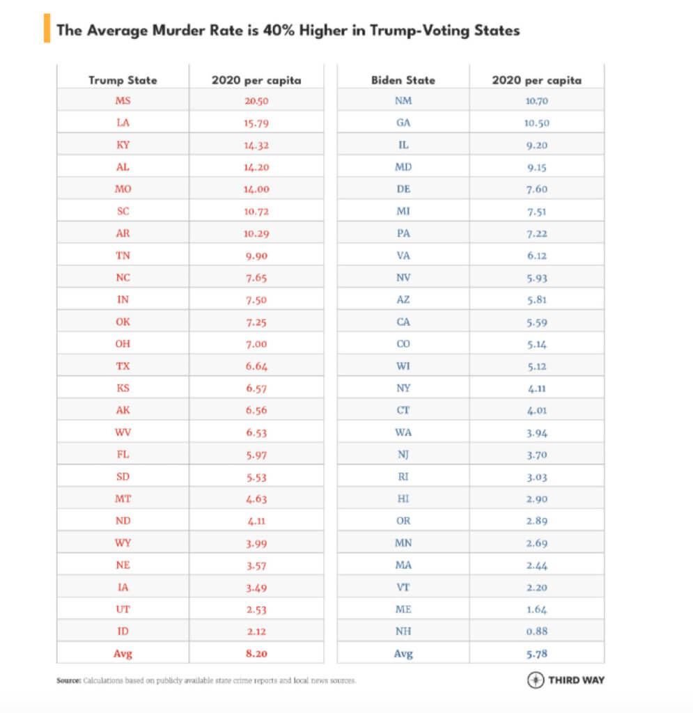 Why the 'Red State Murder Problem' Is Not a Convincing Argument for More Gun Control